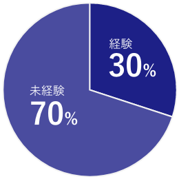 職場環境グラフ2
