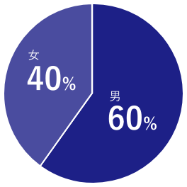 職場環境グラフ3